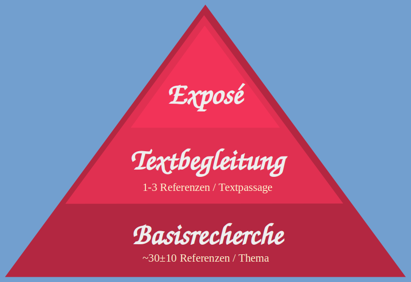 Recherchepyramide